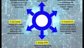 Designing Horizons: Trends and Triumphs in Creative Arts and ML