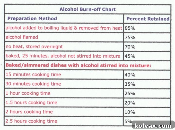 Yuletide Morning Coffee Cake 10 A chart detailing alcohol burn-off rates in food based on cooking time.